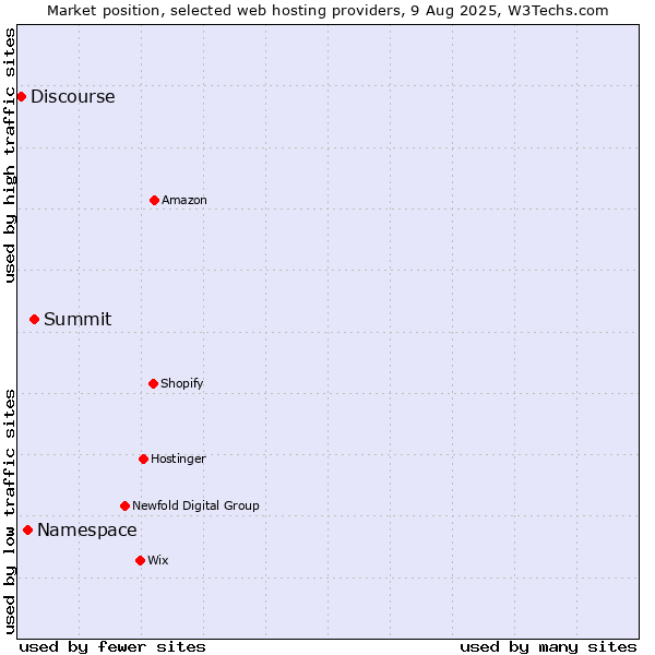 Market position of Summit vs. Namespace vs. Discourse