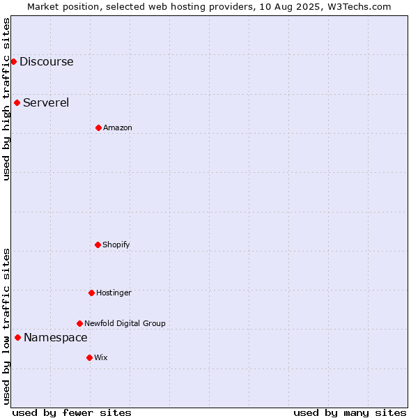Market position of Namespace vs. Serverel vs. Discourse