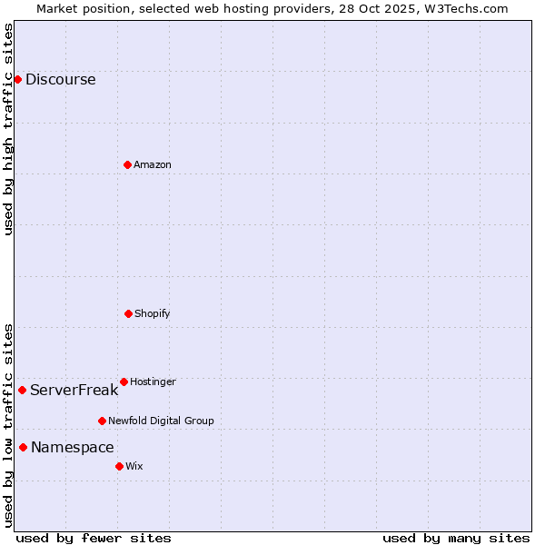 Market position of Namespace vs. ServerFreak vs. Discourse