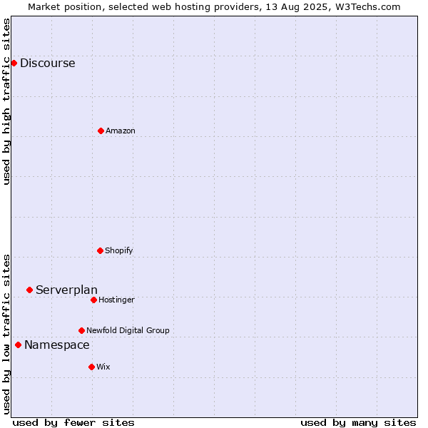 Market position of Serverplan vs. Namespace vs. Discourse