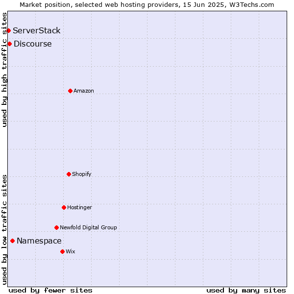 Market position of Namespace vs. Discourse vs. ServerStack