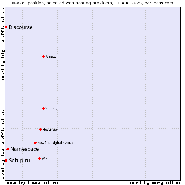 Market position of Namespace vs. Discourse vs. Setup.ru