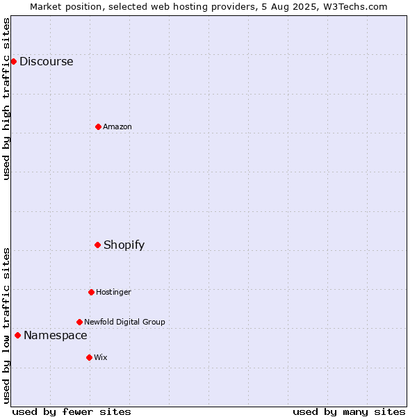 Market position of Shopify vs. Namespace vs. Discourse