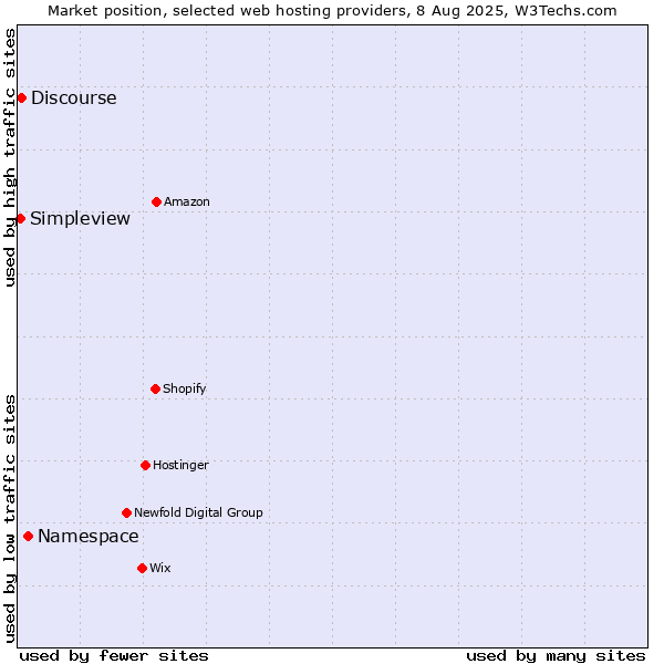 Market position of Namespace vs. Discourse vs. Simpleview