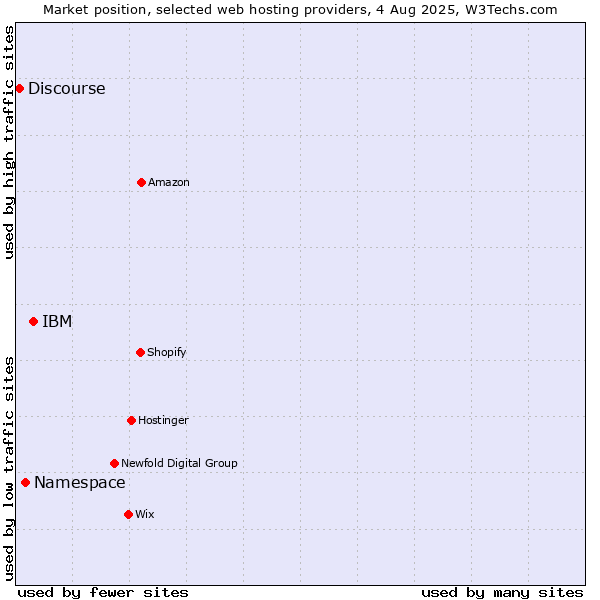 Market position of IBM vs. Namespace vs. Discourse