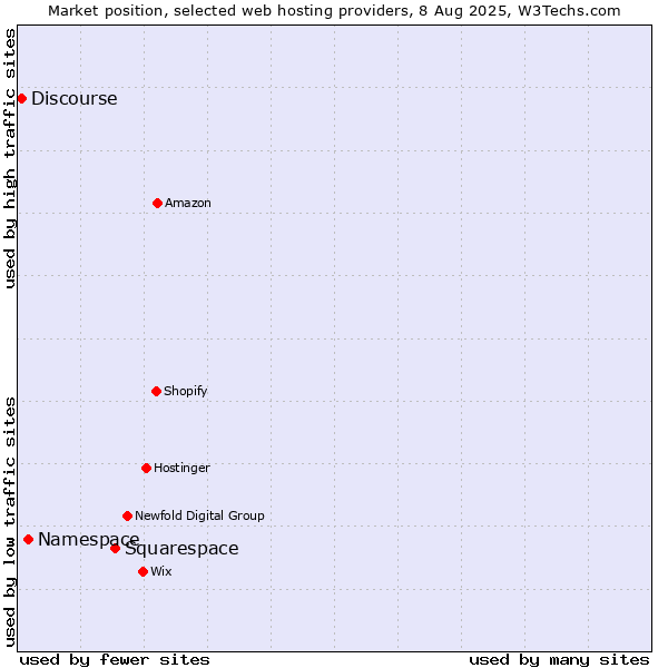 Market position of Squarespace vs. Namespace vs. Discourse