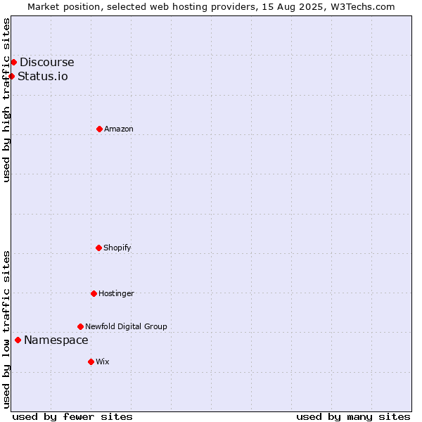 Market position of Namespace vs. Discourse vs. Status.io