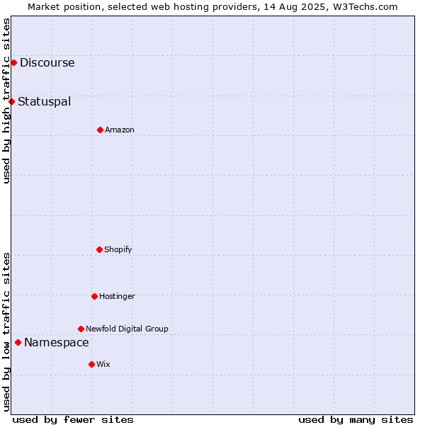 Market position of Namespace vs. Discourse vs. Statuspal