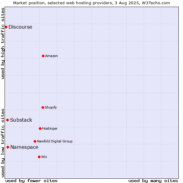 Market position of Namespace vs. Substack vs. Discourse