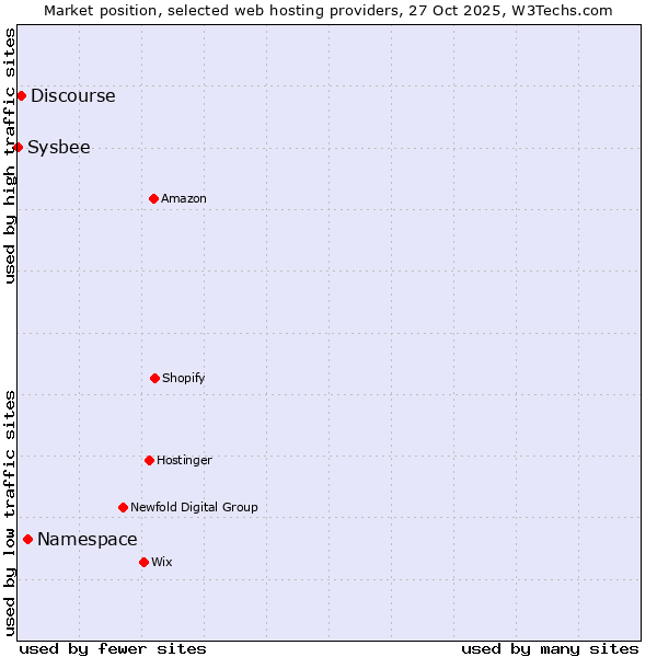 Market position of Namespace vs. Discourse vs. Sysbee