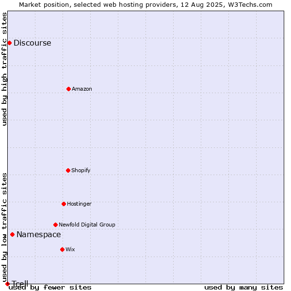 Market position of Namespace vs. Discourse vs. Tcell