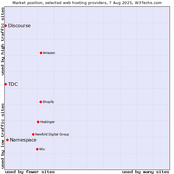 Market position of Namespace vs. Discourse vs. TDC