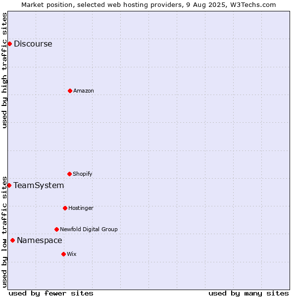 Market position of Namespace vs. Discourse vs. TeamSystem