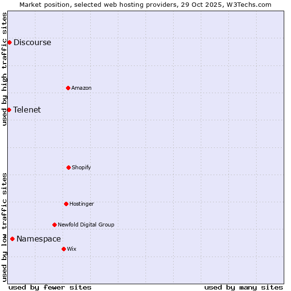 Market position of Namespace vs. Discourse vs. Telenet
