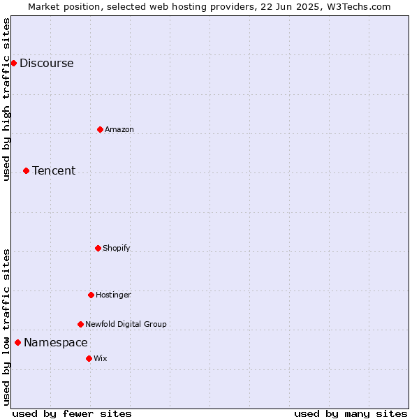 Market position of Tencent vs. Namespace vs. Discourse