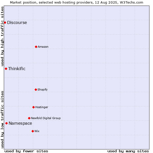 Market position of Namespace vs. Thinkific vs. Discourse