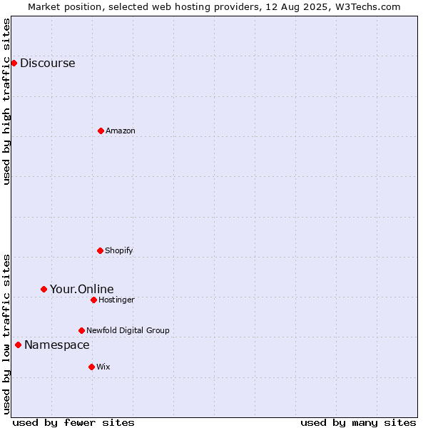 Market position of Your.Online vs. Namespace vs. Discourse