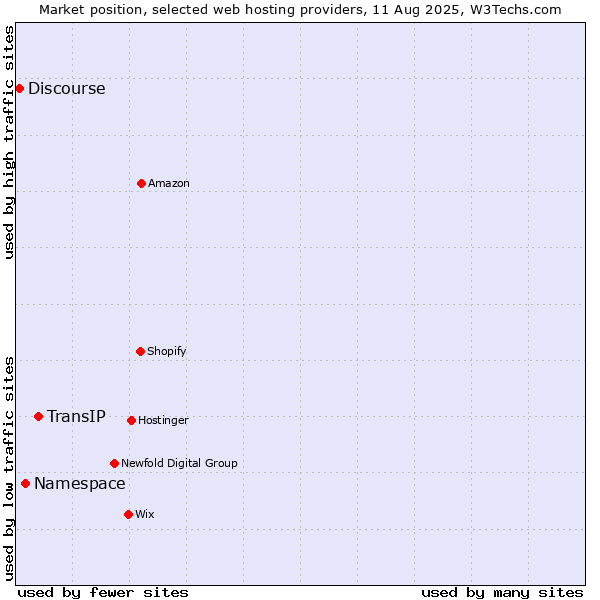 Market position of TransIP vs. Namespace vs. Discourse