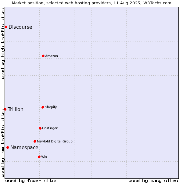 Market position of Namespace vs. Discourse vs. Trillion