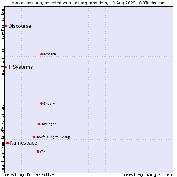 Market position of Namespace vs. Discourse vs. T-Systems
