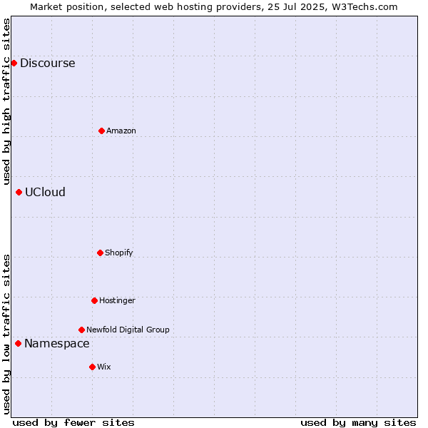 Market position of UCloud vs. Namespace vs. Discourse