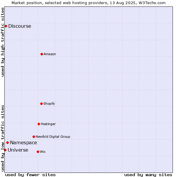 Market position of Namespace vs. Discourse vs. Universe