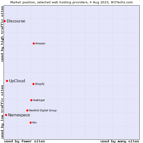 Market position of UpCloud vs. Namespace vs. Discourse