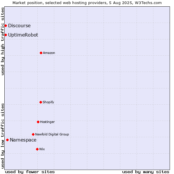 Market position of Namespace vs. UptimeRobot vs. Discourse