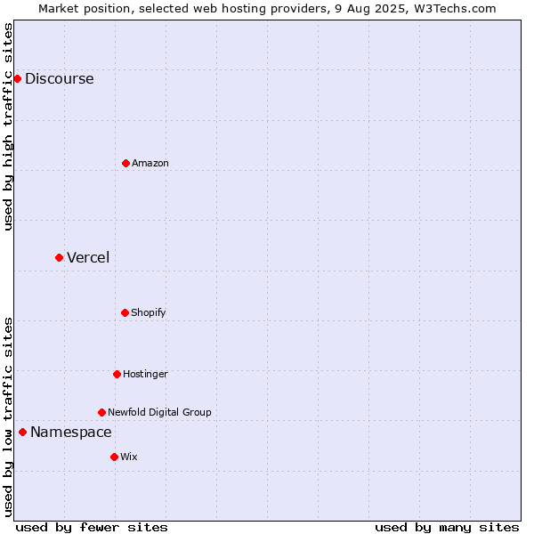 Market position of Vercel vs. Namespace vs. Discourse