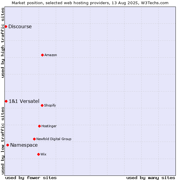 Market position of Namespace vs. 1&1 Versatel vs. Discourse