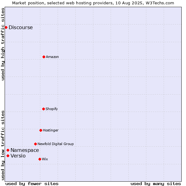 Market position of Namespace vs. Versio vs. Discourse