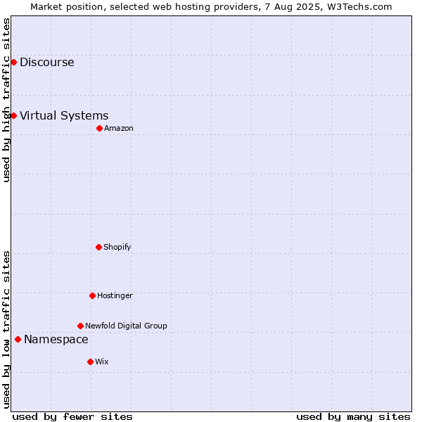 Market position of Namespace vs. Virtual Systems vs. Discourse