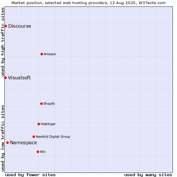 Market position of Namespace vs. Discourse vs. Visualsoft