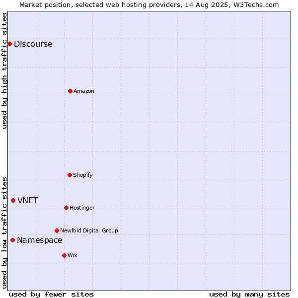 Market position of VNET vs. Namespace vs. Discourse