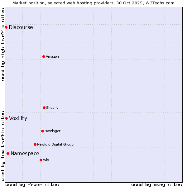 Market position of Namespace vs. Voxility vs. Discourse