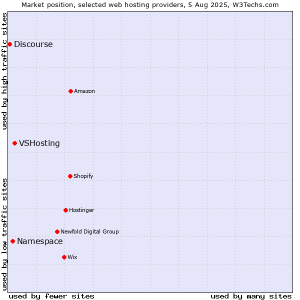 Market position of VSHosting vs. Namespace vs. Discourse