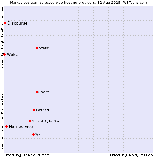 Market position of Namespace vs. Discourse vs. Wake