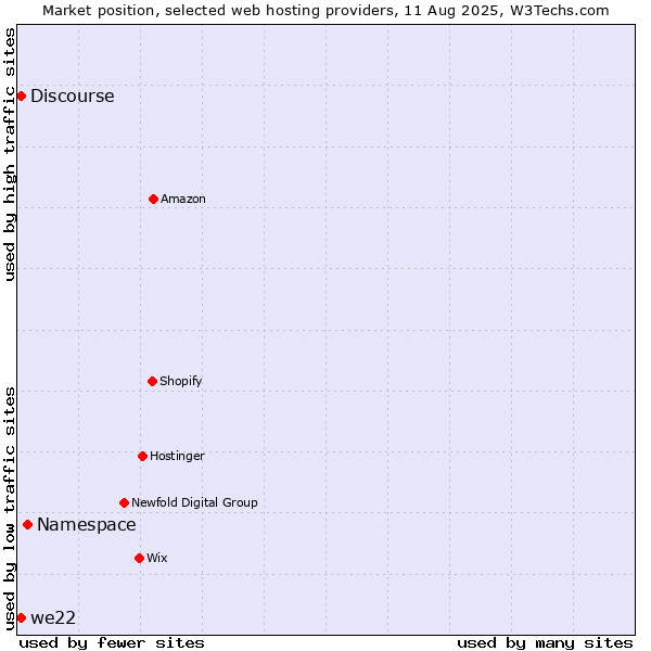 Market position of Namespace vs. Discourse vs. we22