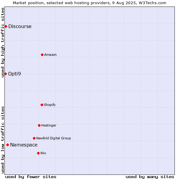 Market position of Namespace vs. Discourse vs. Opti9