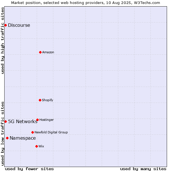 Market position of Namespace vs. 5G Networks vs. Discourse