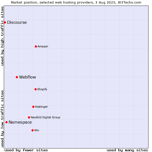 Market position of Webflow vs. Namespace vs. Discourse