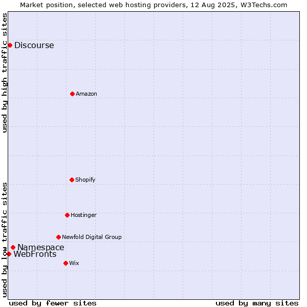 Market position of Namespace vs. Discourse vs. WebFronts