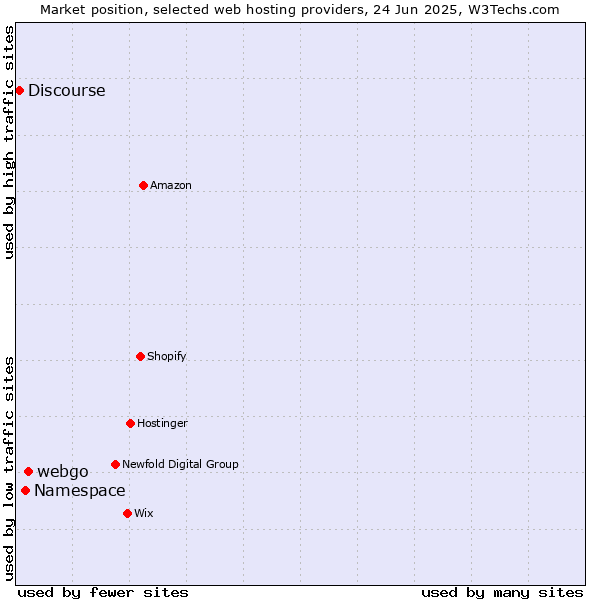 Market position of webgo vs. Namespace vs. Discourse