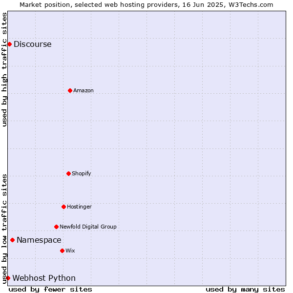Market position of Namespace vs. Discourse vs. Webhost Python