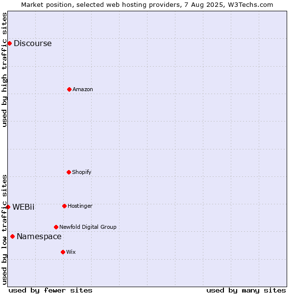 Market position of Namespace vs. Discourse vs. WEBii