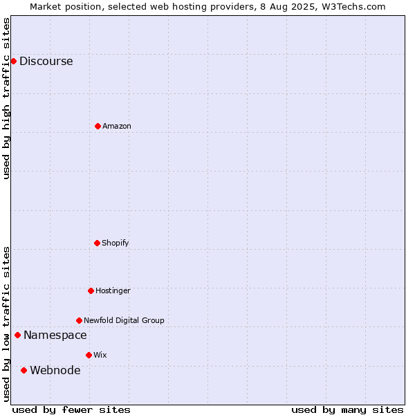 Market position of Webnode vs. Namespace vs. Discourse