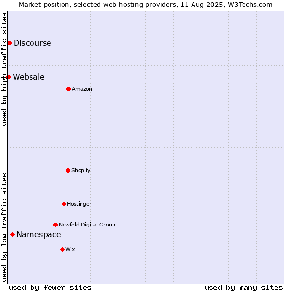 Market position of Namespace vs. Discourse vs. Websale