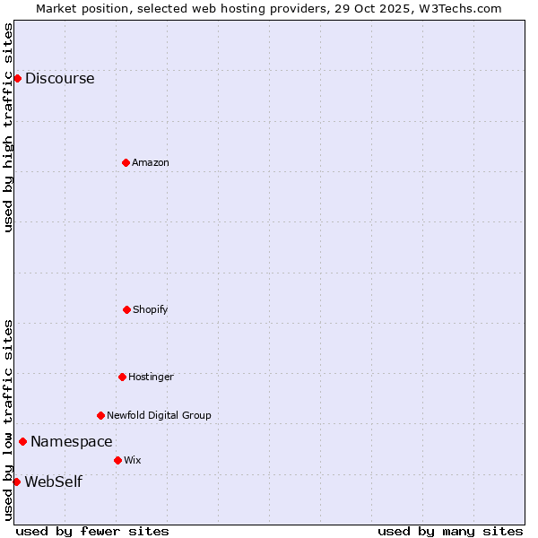 Market position of Namespace vs. Discourse vs. WebSelf