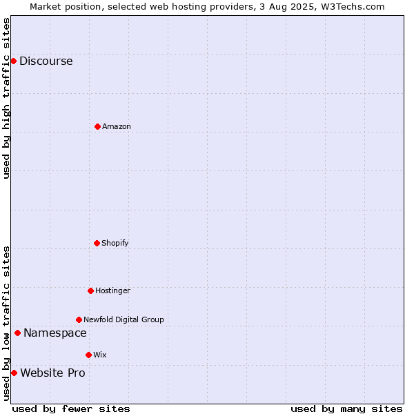 Market position of Namespace vs. Website Pro vs. Discourse