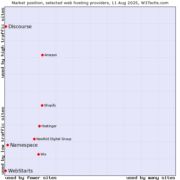 Market position of Namespace vs. Discourse vs. WebStarts